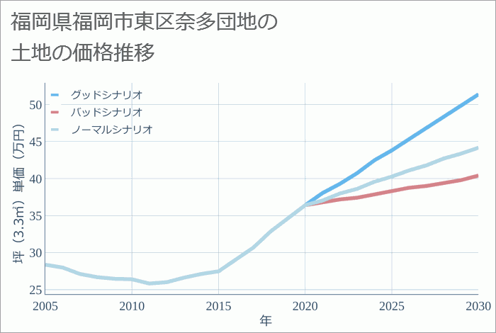 福岡県福岡市東区奈多団地の土地価格推移