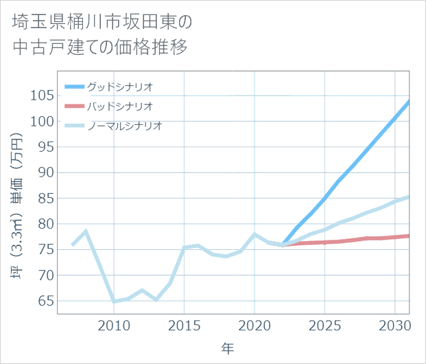 埼玉県桶川市坂田東の中古戸建て価格推移