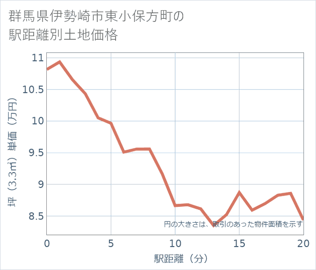 群馬県伊勢崎市東小保方町の徒歩距離別の土地坪単価