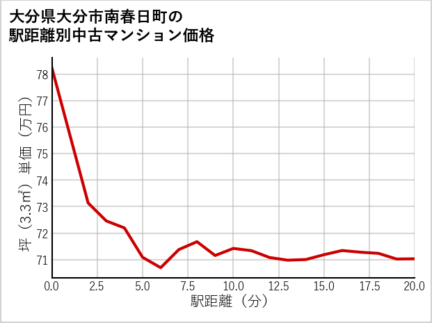 大分県大分市南春日町の徒歩距離別の中古マンション坪単価