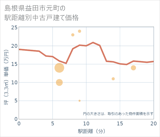 島根県益田市元町の徒歩距離別の中古戸建て坪単価