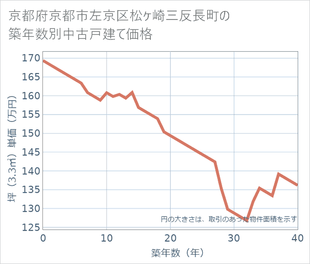 京都府京都市左京区松ケ崎三反長町の築年数別の中古戸建て坪単価