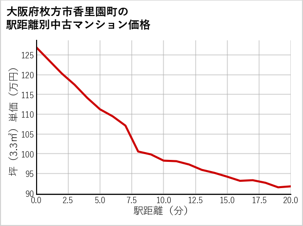 大阪府枚方市香里園町の徒歩距離別の中古マンション坪単価
