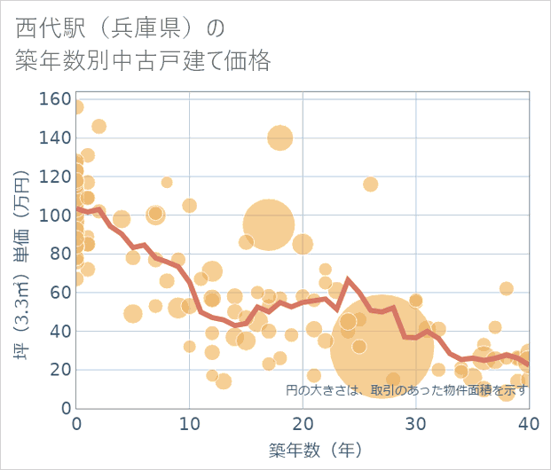 西代駅(兵庫県)の築年数別の中古戸建て坪単価