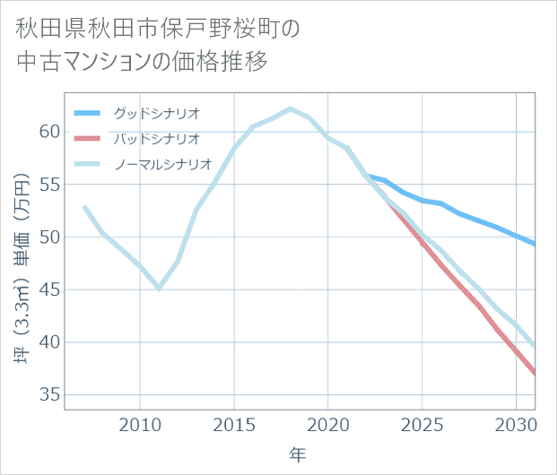 秋田県秋田市保戸野桜町の中古マンション価格推移