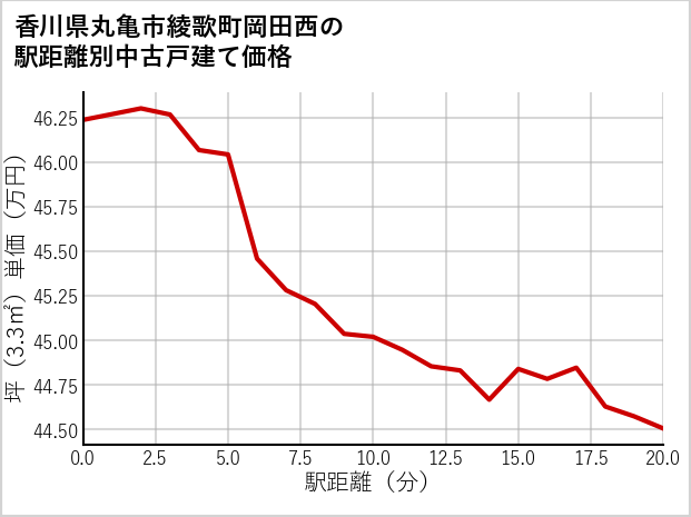 香川県丸亀市綾歌町岡田西の徒歩距離別の中古戸建て坪単価