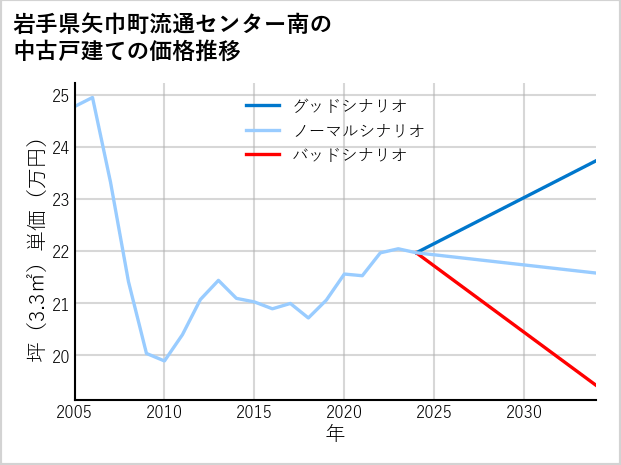 岩手県矢巾町流通センター南の中古戸建て価格推移