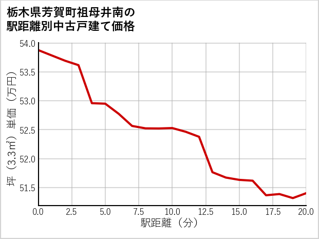 栃木県芳賀町祖母井南の徒歩距離別の中古戸建て坪単価