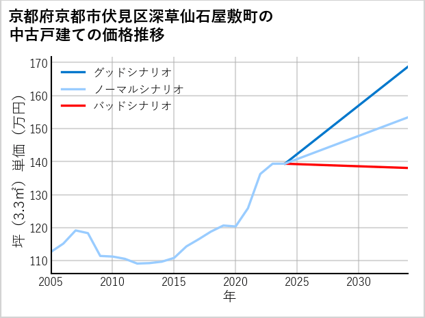 京都府京都市伏見区深草仙石屋敷町の中古戸建て価格推移