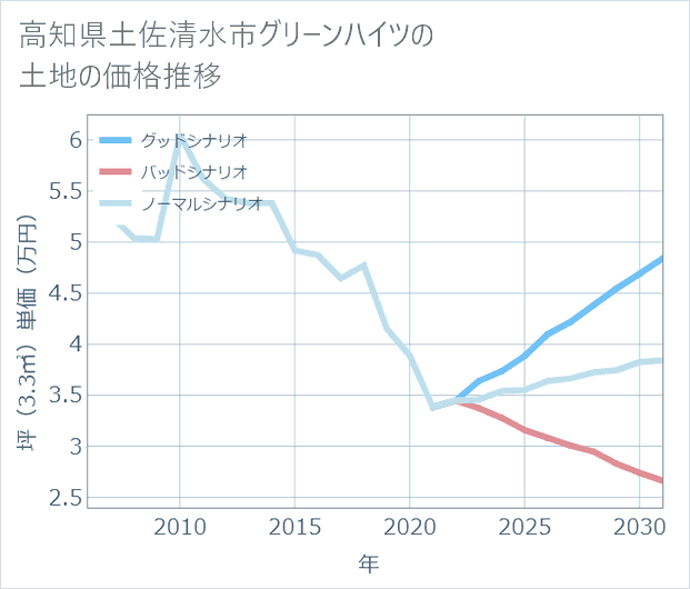 高知県土佐清水市グリーンハイツの土地価格推移