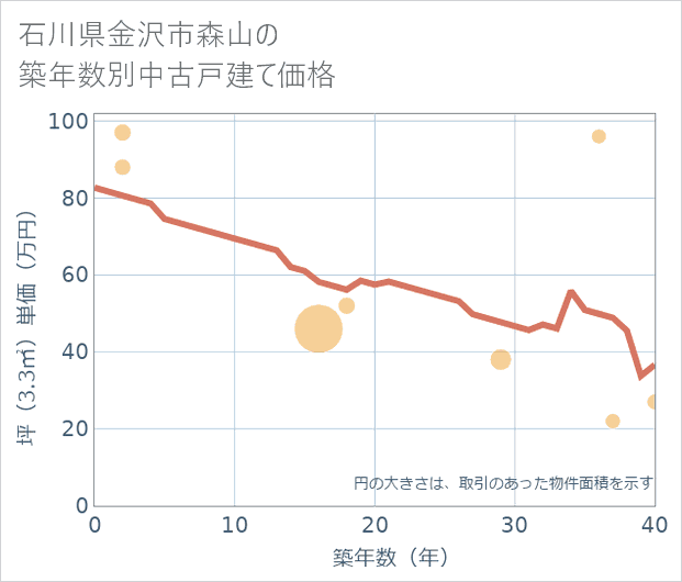 石川県金沢市森山の築年数別の中古戸建て坪単価