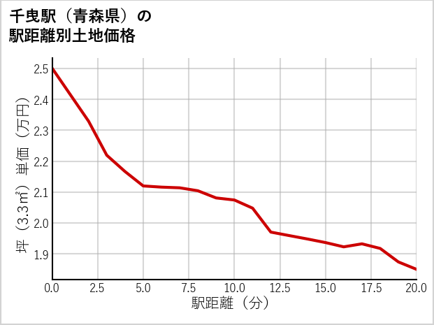 千曳駅（青森県）の徒歩距離別の土地坪単価