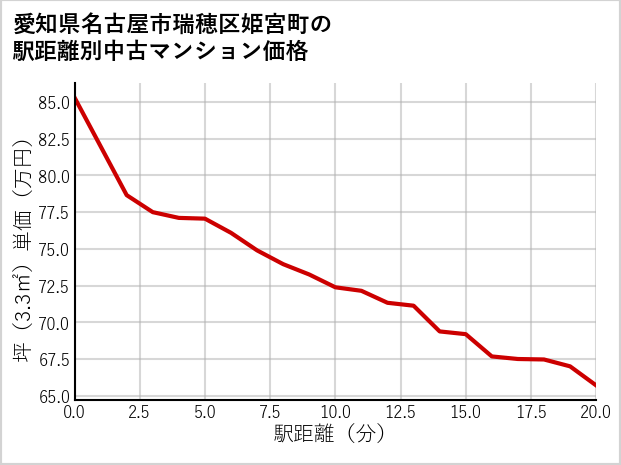 愛知県名古屋市瑞穂区姫宮町の徒歩距離別の中古マンション坪単価