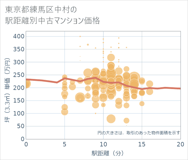 東京都練馬区中村の徒歩距離別の中古マンション坪単価