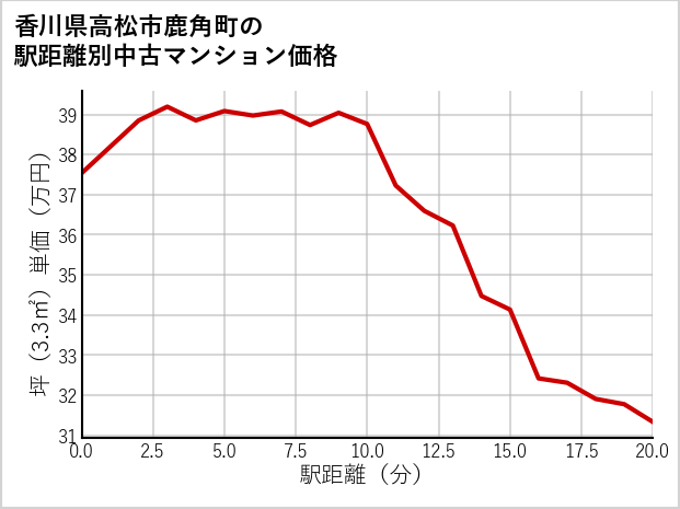 香川県高松市鹿角町の徒歩距離別の中古マンション坪単価
