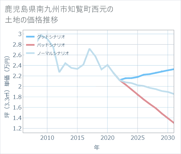 鹿児島県南九州市知覧町西元の土地価格推移