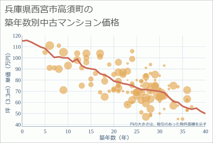 兵庫県西宮市高須町の築年数別の中古マンション坪単価