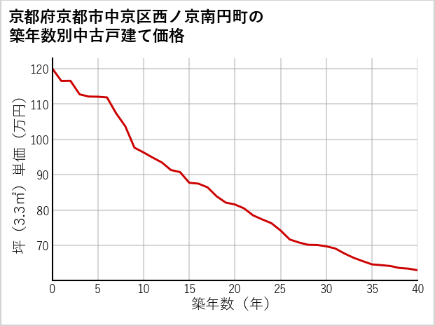 京都府京都市中京区西ノ京南円町の築年数別の中古戸建て坪単価