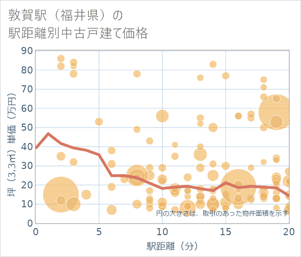 敦賀駅（福井県）の徒歩距離別の中古戸建て坪単価