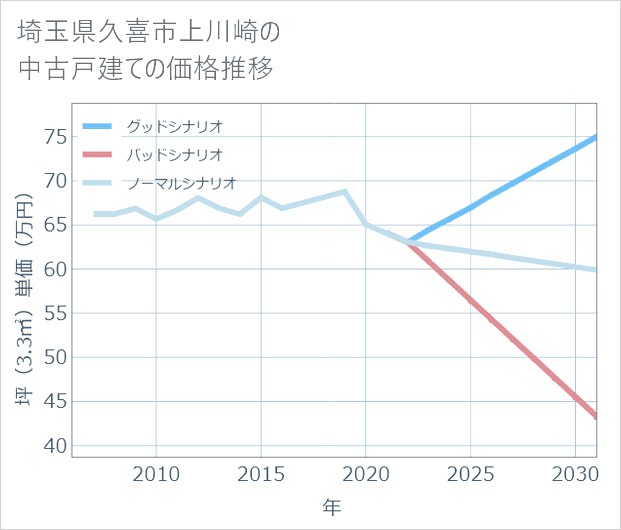 埼玉県久喜市上川崎の中古戸建て価格推移