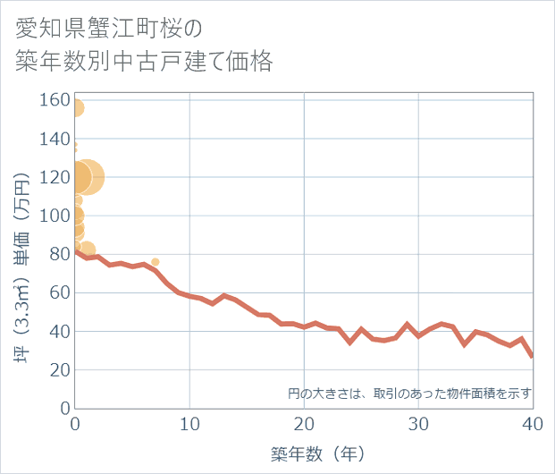 愛知県蟹江町桜の築年数別の中古戸建て坪単価