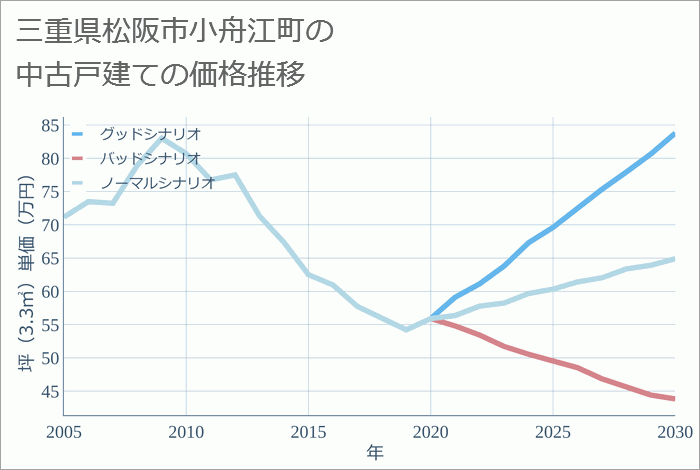 三重県松阪市小舟江町の中古戸建て価格推移