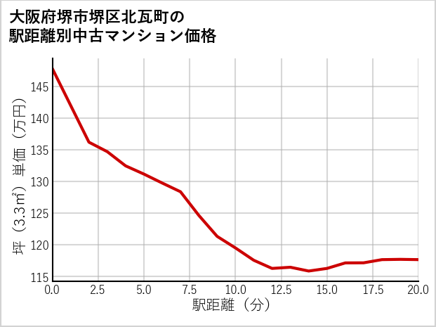 大阪府堺市堺区北瓦町の徒歩距離別の中古マンション坪単価