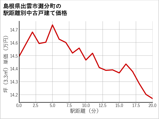 島根県出雲市灘分町の徒歩距離別の中古戸建て坪単価