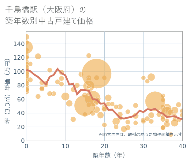千鳥橋駅(大阪府)の築年数別の中古戸建て坪単価