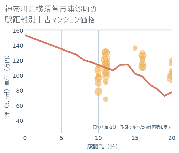 神奈川県横須賀市浦郷町の徒歩距離別の中古マンション坪単価