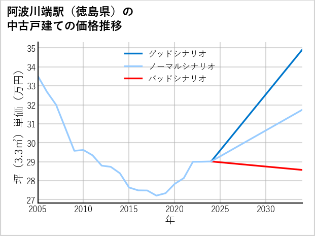 阿波川端駅（徳島県）の中古戸建て価格推移