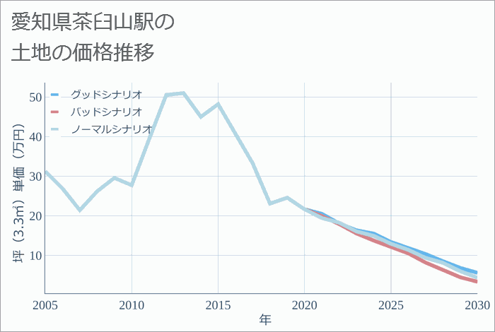 茶臼山駅（愛知県）の土地価格推移