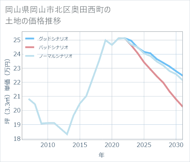 岡山県岡山市北区奥田西町の土地価格推移