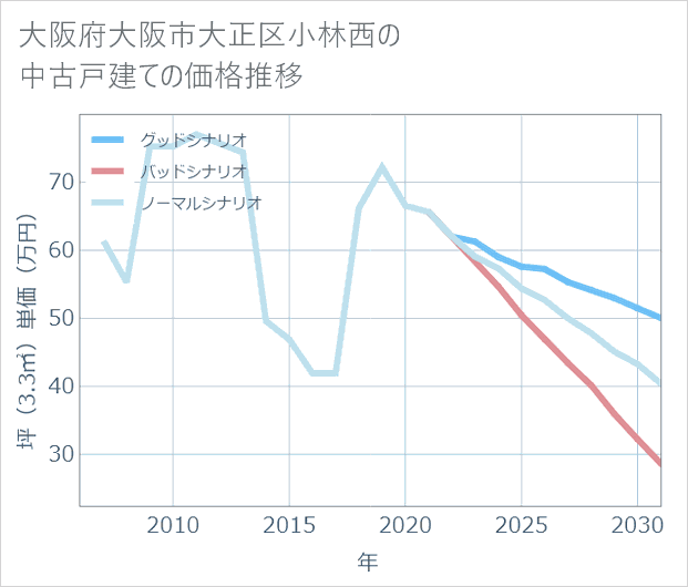 大阪府大阪市大正区小林西の中古戸建て価格推移