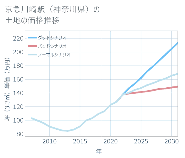 京急川崎駅(神奈川県)の土地価格推移