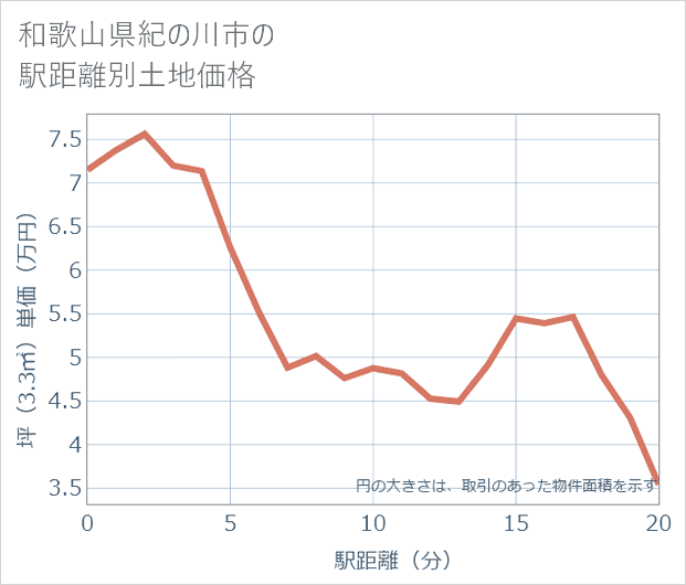 和歌山県紀の川市の徒歩距離別の土地坪単価