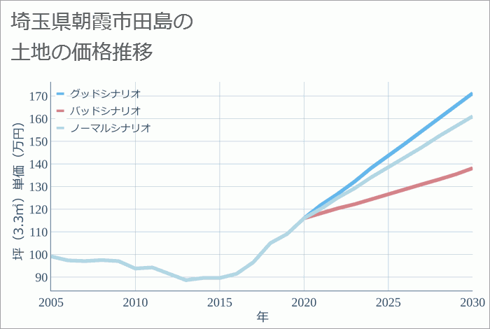 埼玉県朝霞市田島の土地価格推移