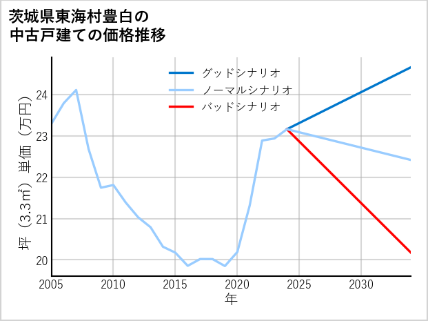 茨城県東海村豊白の中古戸建て価格推移