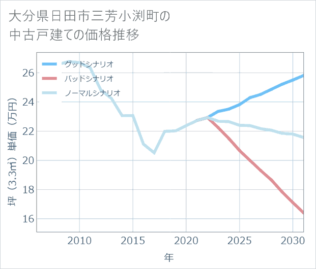 大分県日田市三芳小渕町の中古戸建て価格推移