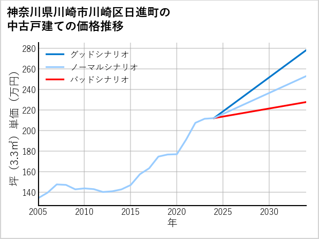 神奈川県川崎市川崎区日進町の中古戸建て価格推移