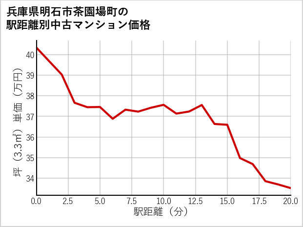 兵庫県明石市茶園場町の徒歩距離別の中古マンション坪単価