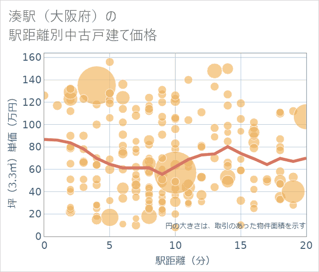 湊駅(大阪府)の徒歩距離別の中古戸建て坪単価