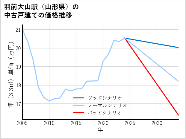 羽前大山駅（山形県）の中古戸建て価格推移