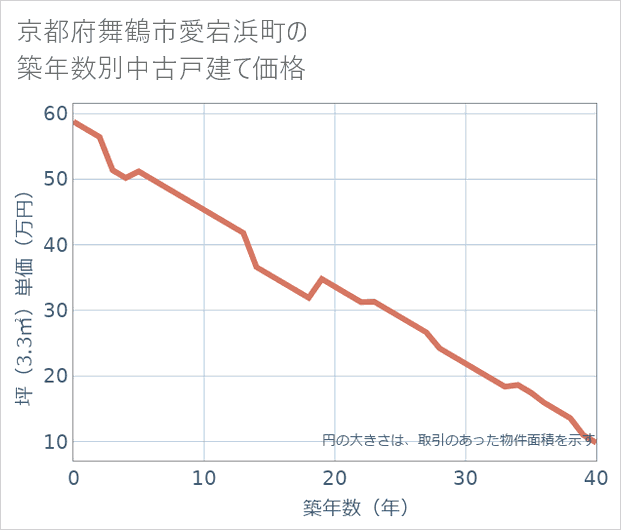 京都府舞鶴市愛宕浜町の築年数別の中古戸建て坪単価