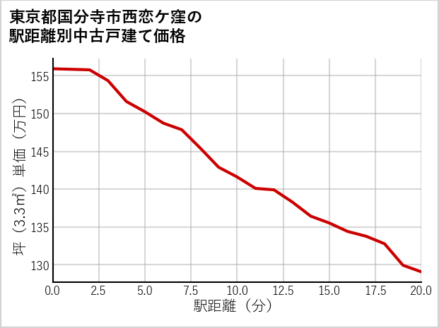 東京都国分寺市西恋ケ窪の徒歩距離別の中古戸建て坪単価