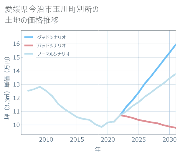 愛媛県今治市玉川町別所の土地価格推移