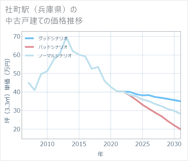 社町駅(兵庫県)の中古戸建て価格推移