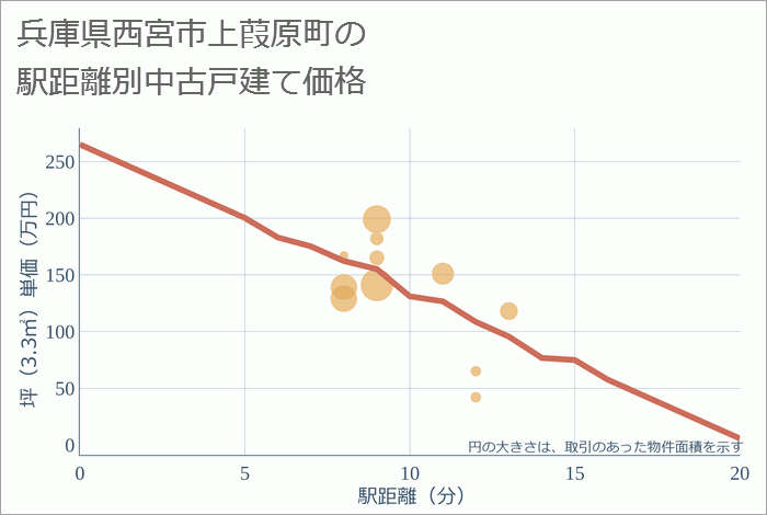 兵庫県西宮市上葭原町の徒歩距離別の中古戸建て坪単価