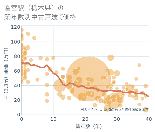 雀宮駅(栃木県)の築年数別の中古戸建て坪単価