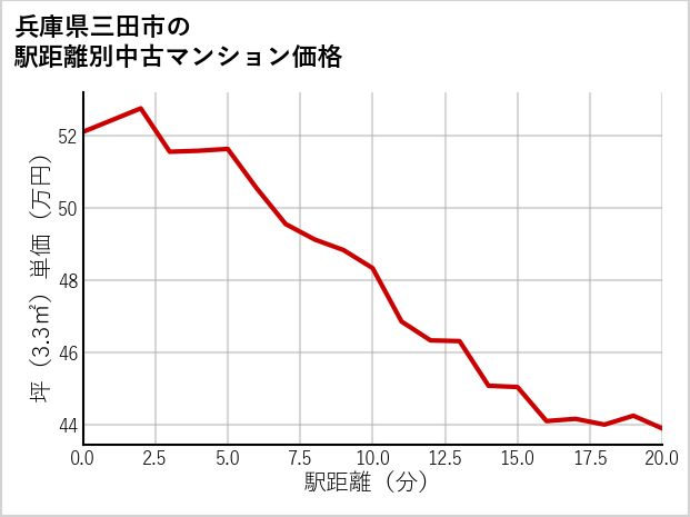 兵庫県三田市の徒歩距離別の中古マンション坪単価